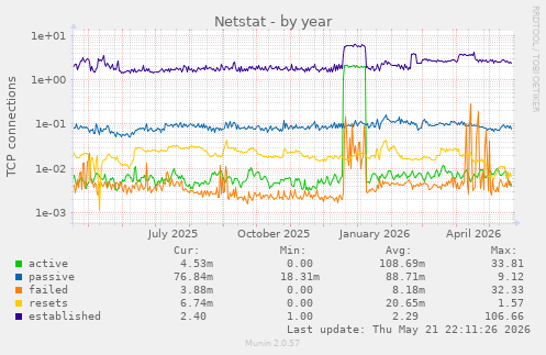 Netstat