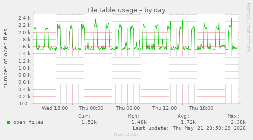 File table usage