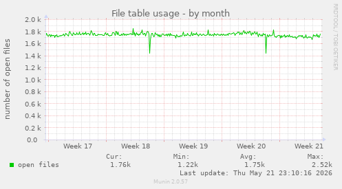 File table usage