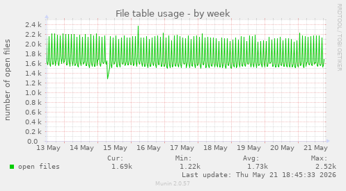 File table usage