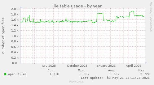 File table usage