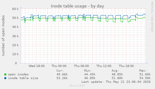Inode table usage