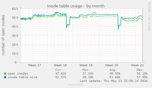 monthly graph