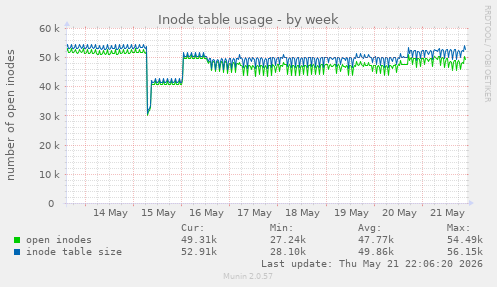 Inode table usage
