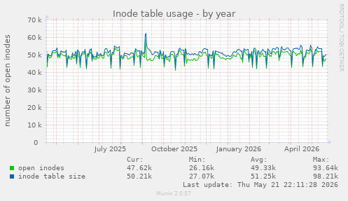 Inode table usage