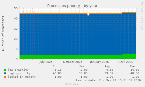 Processes priority