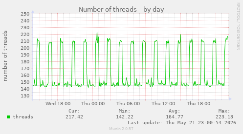 Number of threads