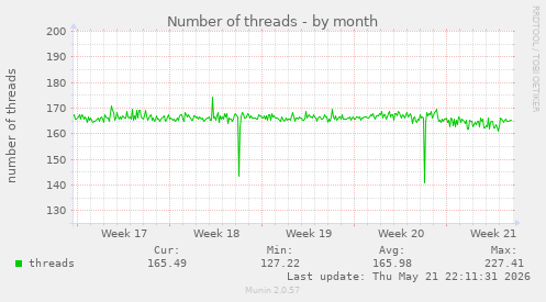 Number of threads