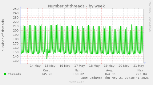 Number of threads