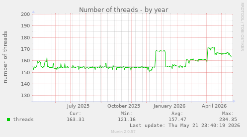 Number of threads
