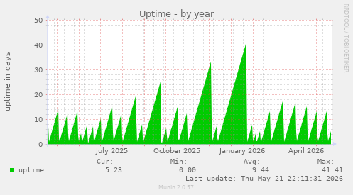 yearly graph