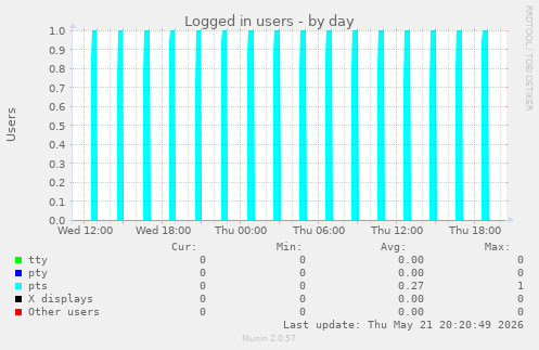 Logged in users