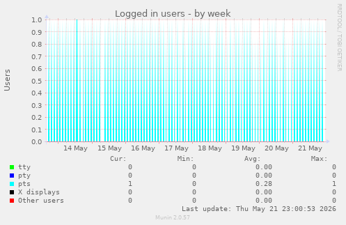 Logged in users