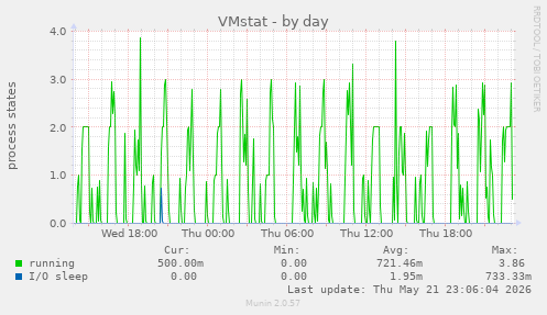 VMstat