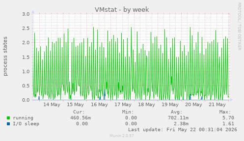 VMstat