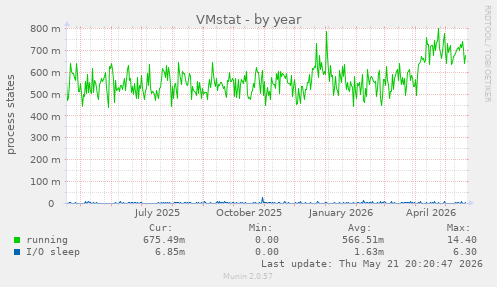 VMstat