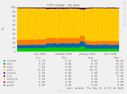 CPU usage