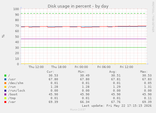 Disk usage in percent