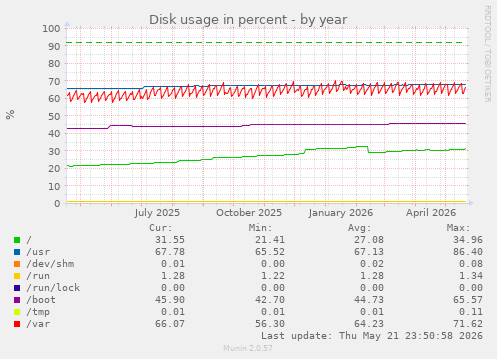 yearly graph