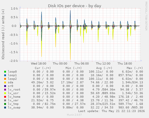 Disk IOs per device