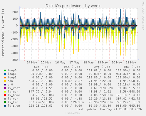 Disk IOs per device