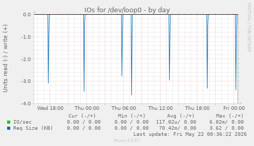 IOs for /dev/loop0