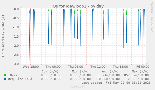 IOs for /dev/loop1
