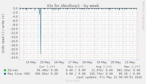 IOs for /dev/loop1