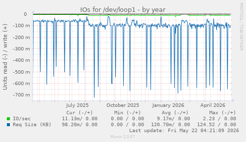 yearly graph
