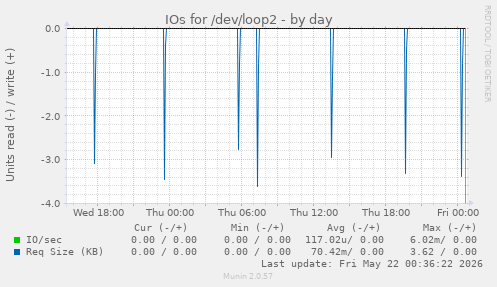 IOs for /dev/loop2