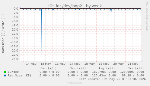 IOs for /dev/loop2