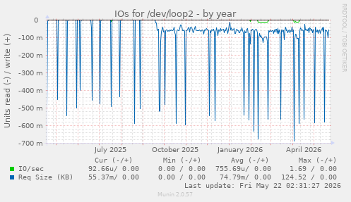 yearly graph
