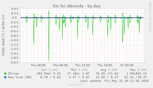 IOs for /dev/sda