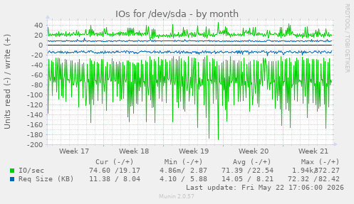 monthly graph