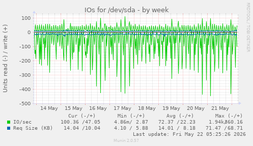 IOs for /dev/sda