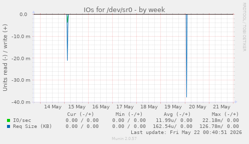 IOs for /dev/sr0