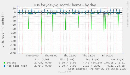 IOs for /dev/vg_root/lv_home