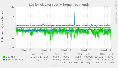 monthly graph