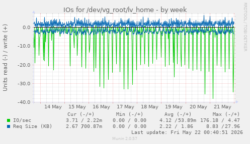 IOs for /dev/vg_root/lv_home