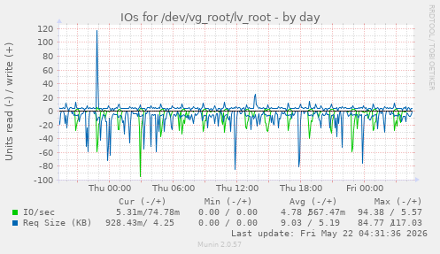 IOs for /dev/vg_root/lv_root