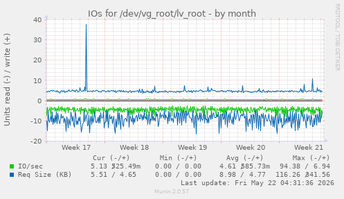 monthly graph
