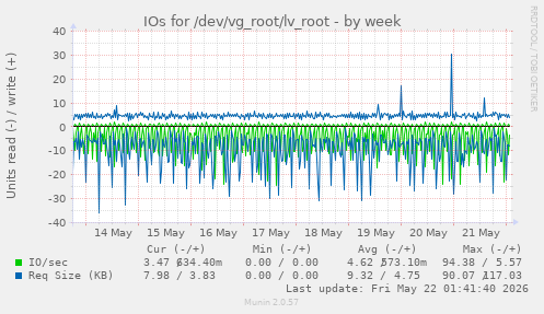 IOs for /dev/vg_root/lv_root