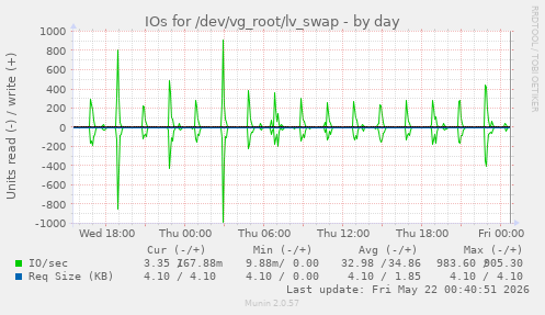 IOs for /dev/vg_root/lv_swap