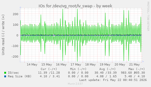 IOs for /dev/vg_root/lv_swap