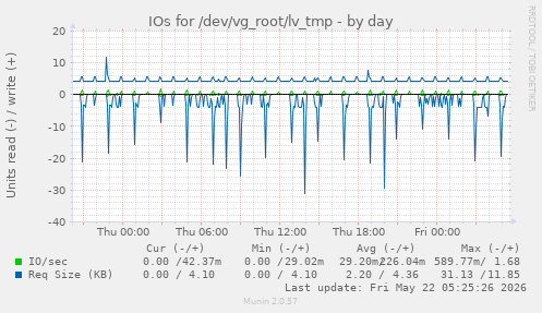 IOs for /dev/vg_root/lv_tmp