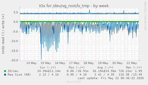 IOs for /dev/vg_root/lv_tmp
