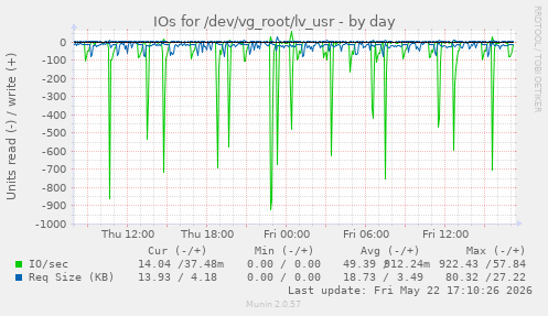 IOs for /dev/vg_root/lv_usr
