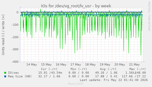 IOs for /dev/vg_root/lv_usr