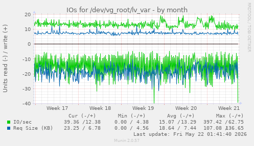 monthly graph