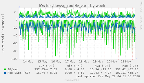 IOs for /dev/vg_root/lv_var